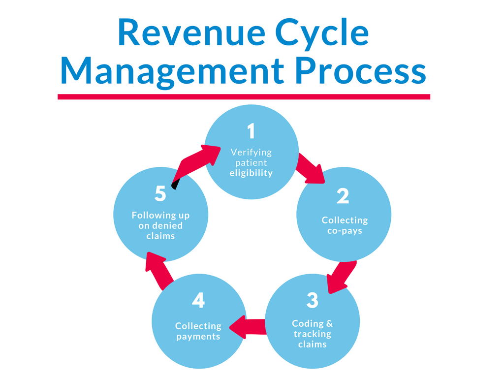revenue cycle management revenue cycle management