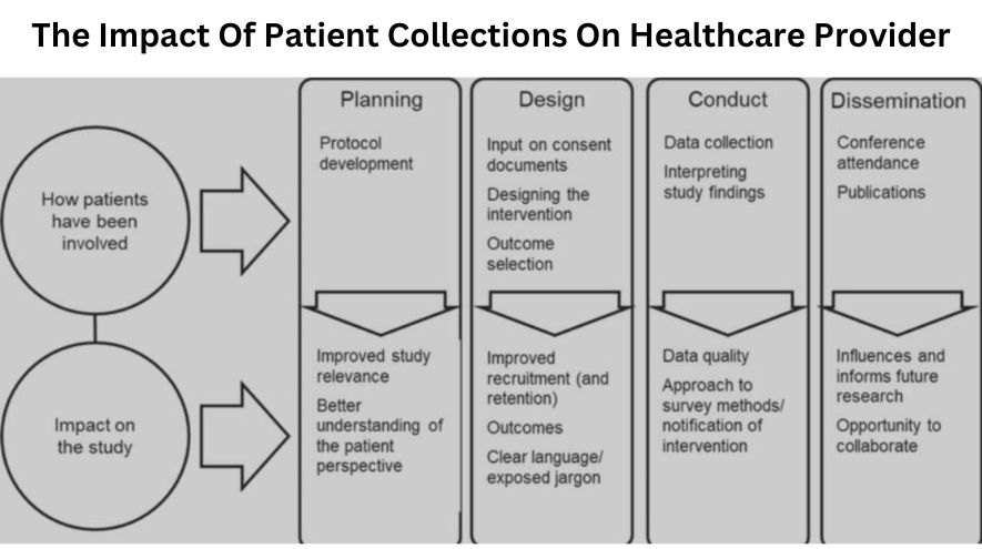 The Impact Of Patient Collections On Healthcare Provider