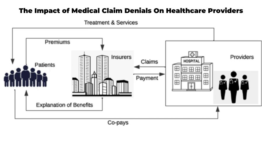 The Impact of Medical Claim Denials On Healthcare Providers