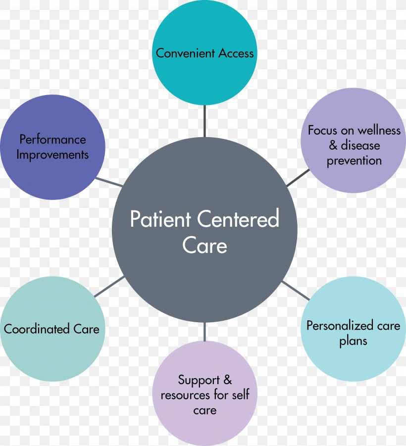 Patient-Centered Care Patient-Centered Care